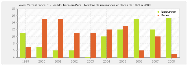 Les Moutiers-en-Retz : Nombre de naissances et décès de 1999 à 2008